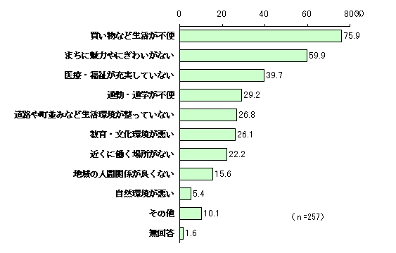 Chart of reasons why it is difficult to live (multiple answers)