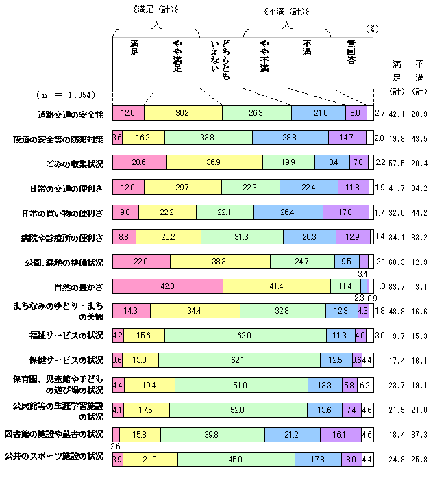 Figure Chart of living environment evaluation