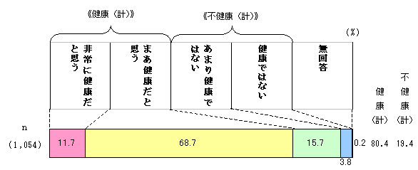 Figure Health status chart