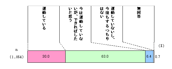 Figure Chart of regular exercise implementation status and future intentions