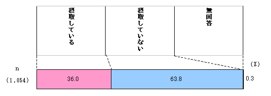 Figure Diagram of consumption of dietary supplements