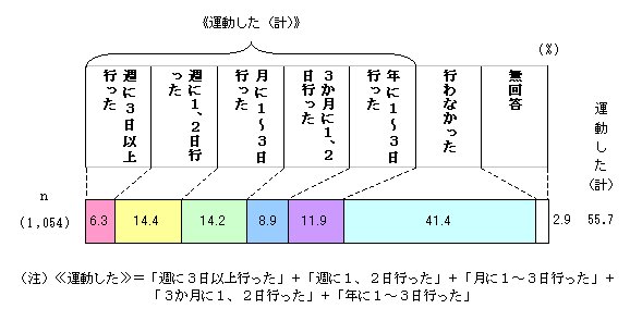 Chart of frequency of exercise and sports