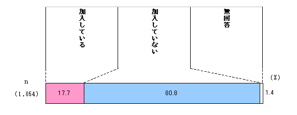 Fig. Chart showing participation in sports clubs and circles