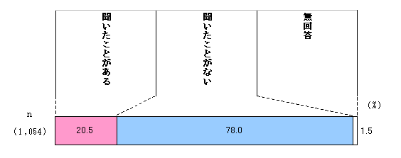 Fig. Diagram of recognition of comprehensive community sports clubs