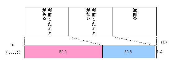 Figure Chart of reasons for not using public transportation