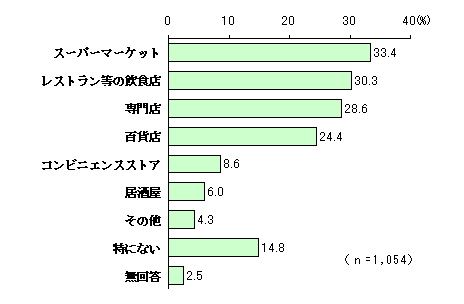 Figure: Purpose of traveling within the city (multiple answers allowed)