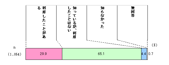 Fig. Chart of city bus usage