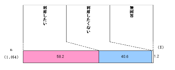 Figure Chart of intention to use the city loop bus