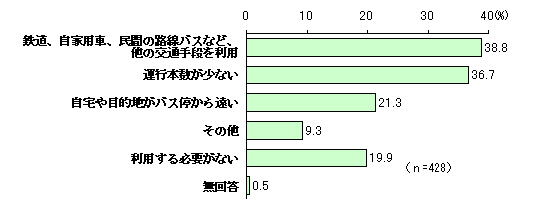 Figure Chart of reasons for not wanting to use the city loop bus (multiple answers)