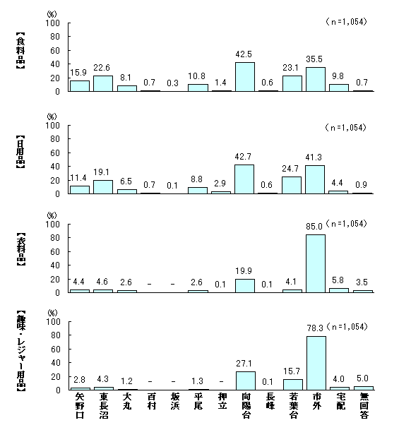 Figure Chart of places to shop (multiple answers)