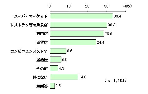 Figure Chart of desired stores in the city or neighborhood (multiple answers allowed)