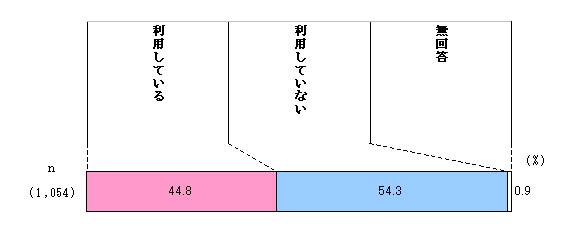 Fig. Chart of usage status of parks in the city