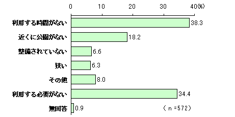 Chart of reasons for not using parks in the city (multiple answers)