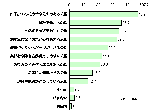 Figure Chart of parks that I think would be nice to have nearby (multiple answers)