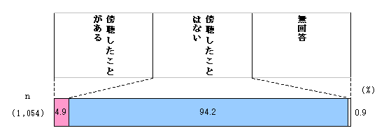 Fig. Chart showing presence or absence of hearings by the city council