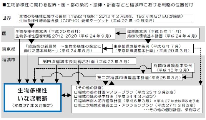 Positioning of Biodiversity Inagi Strategy