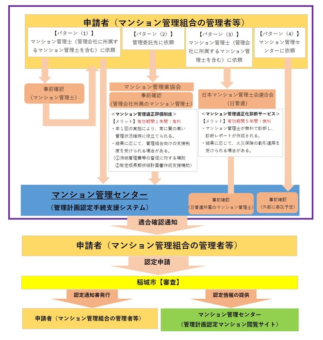 Image Management plan certification application pattern and flow of procedures