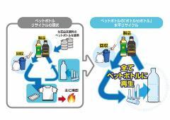 Ilustración: Diagrama de imagen del "Proyecto Botella a Botella"