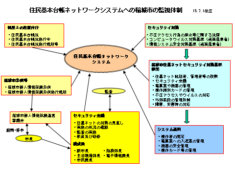 Imagen del sistema de monitoreo de la ciudad de Inagi para el sistema de red de registro básico de residentes