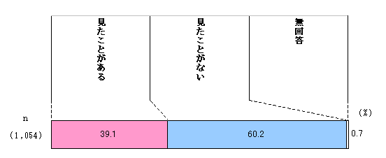 Figura Gráfico del estado de visualización de las notificaciones de la ciudad de Inagi