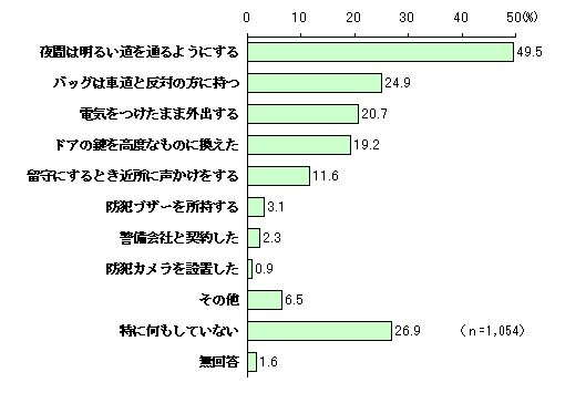 Fig. Diagrama de medidas preventivas (respuestas múltiples) para evitar ser víctima de un delito