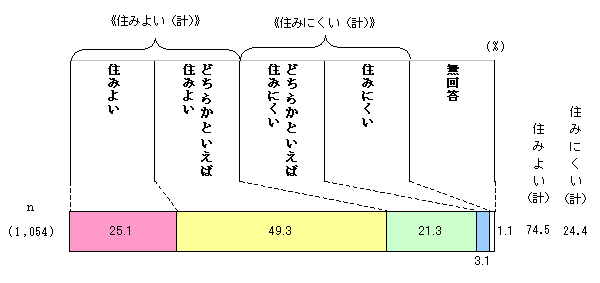 Gráfico de comodidad de vida en la ciudad de Inagi