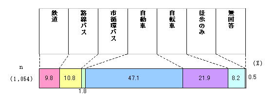 Fig. Diagrama de medios de transporte en la ciudad.