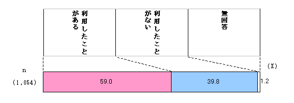 Fig. Gráfico de uso del mercado de agricultores