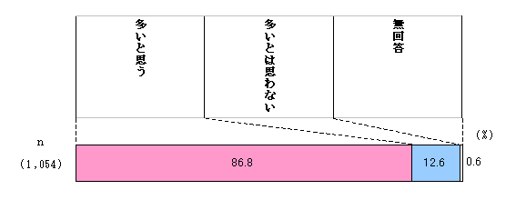 Fig. Diagrama de la situación verde en lugares familiares.