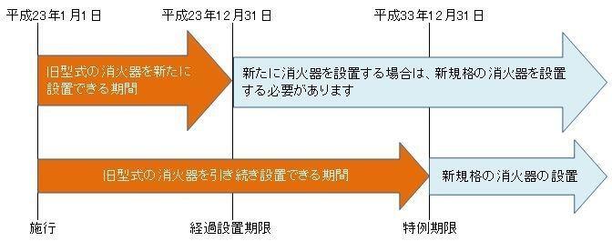 일러스트: 구 소화기 설치 기한 흐름