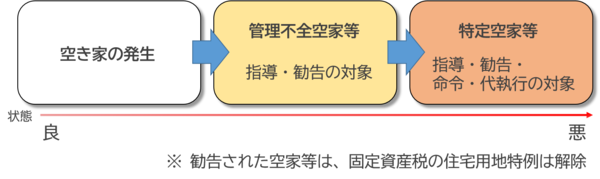 일러스트: 빈집의 발생, 관리 부실 빈집 등, 특정 빈집 등