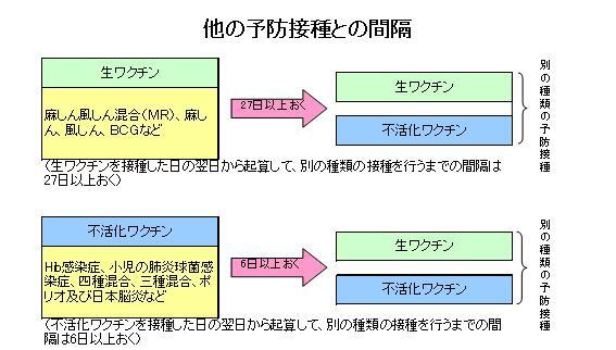 일러스트: 다른 예방접종과의 간격(생백신・불활성화백신)