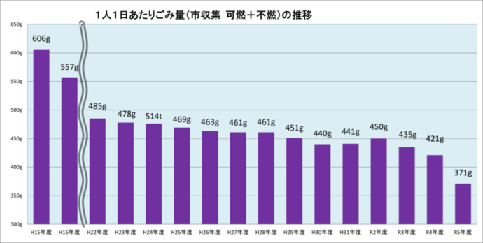 그래프: 1인 1일당 쓰레기 양(시 수거 가연성과 불연성)의 추이