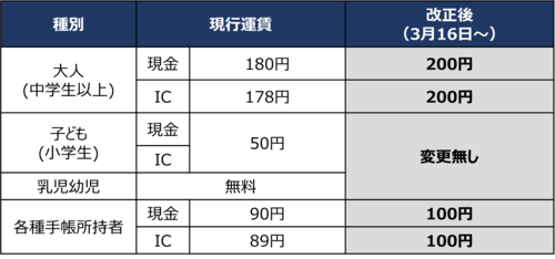 이미지 운임 개정 해설