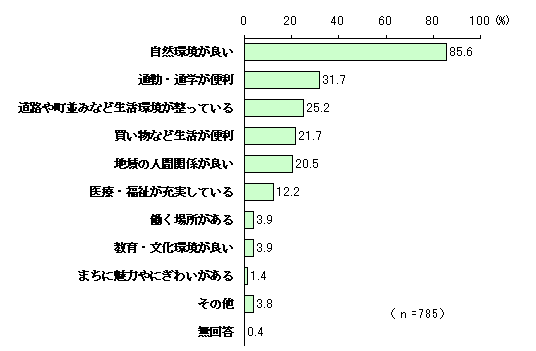 그림 살기 좋다고 느끼는 이유(복수 응답)의 도표