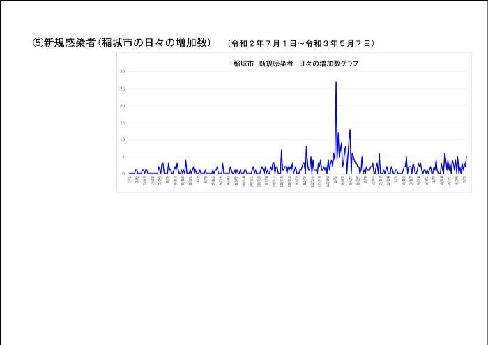 Gráfico mostrando as mudanças no número de novas infecções na cidade de Inagi de 1º de julho do ano passado a 7 de maio deste ano