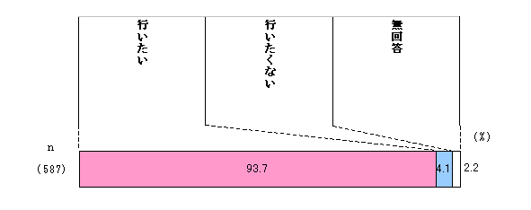 Gráfico de intenção de continuar