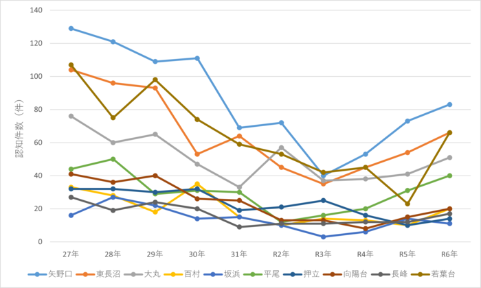 圖表：犯罪發生狀況（按地區劃分）