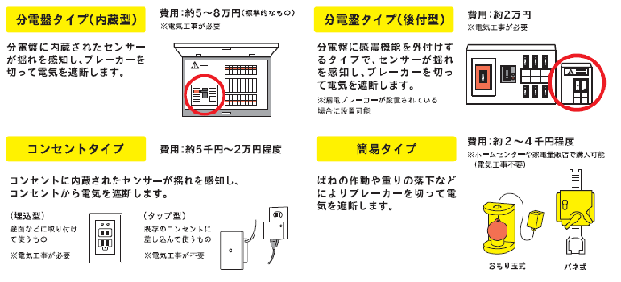 插圖：感震斷路器的種類