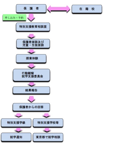 插圖：智障學級（固定制）轉學諮詢流程