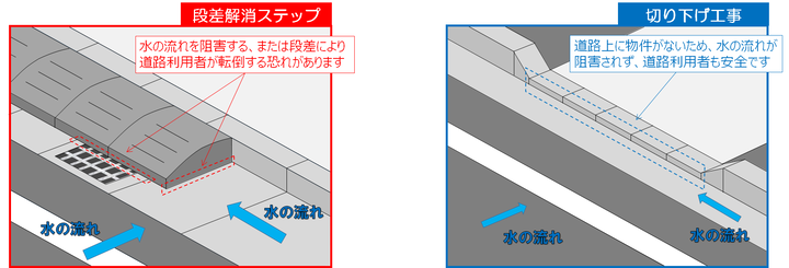 插圖：消除高低差的步驟・降低工程