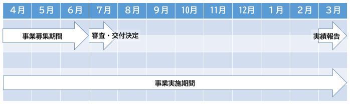 插圖：補助金發放的流程