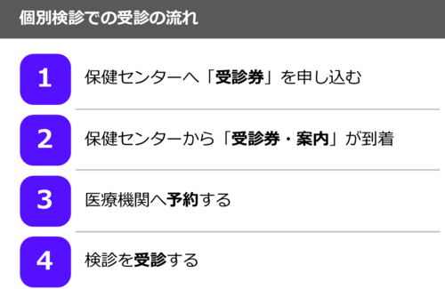 個別檢查的就診流程 1. 向衛生保健中心申請「就診券」 2. 從衛生保健中心收到「就診券・通知」 3. 預約醫療機構 4. 進行檢查