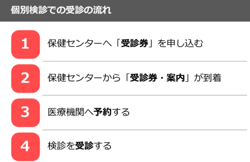 個別檢查的就診流程：1. 向稻城市保健中心申請「就診券」 2. 從稻城市保健中心收到「就診券・通知」 3. 預約醫療機構 4. 進行檢查