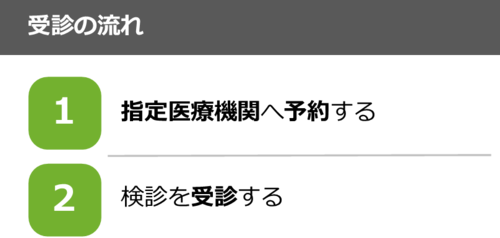 就診流程：1.預約指定醫療機構 2.接受檢查