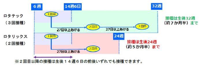 插圖：羅塔克疫苗・羅塔利克斯的接種次數及接種間隔圖