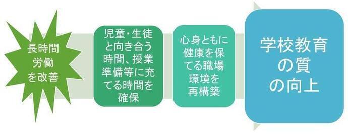 改善長時間工作 確保與兒童及學生面對面的時間、課程準備等的時間 重建身心健康的工作環境 提升學校教育的質量