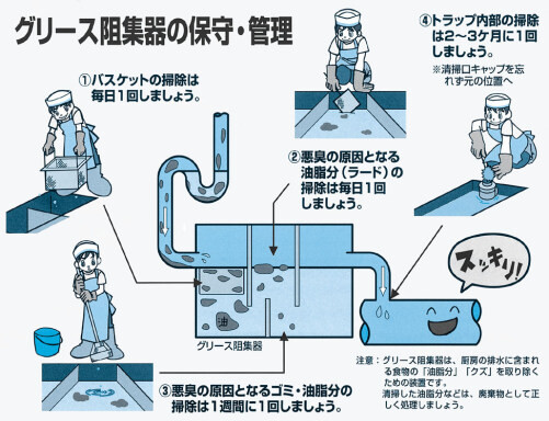 插圖：油脂阻集器的維護與管理方法圖