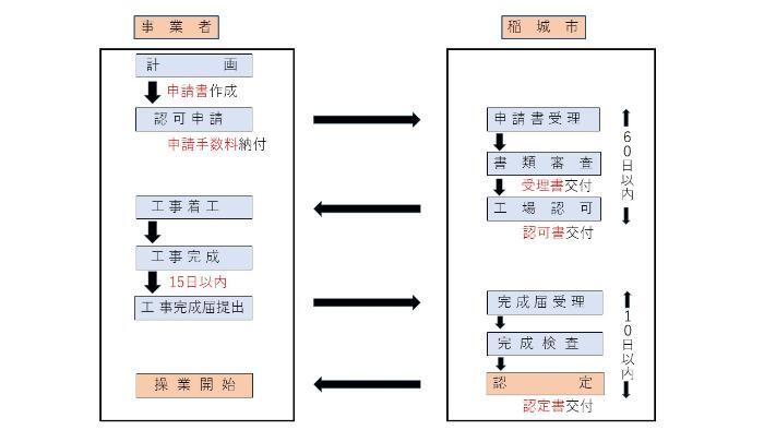 插圖：認可申請手續的流程圖