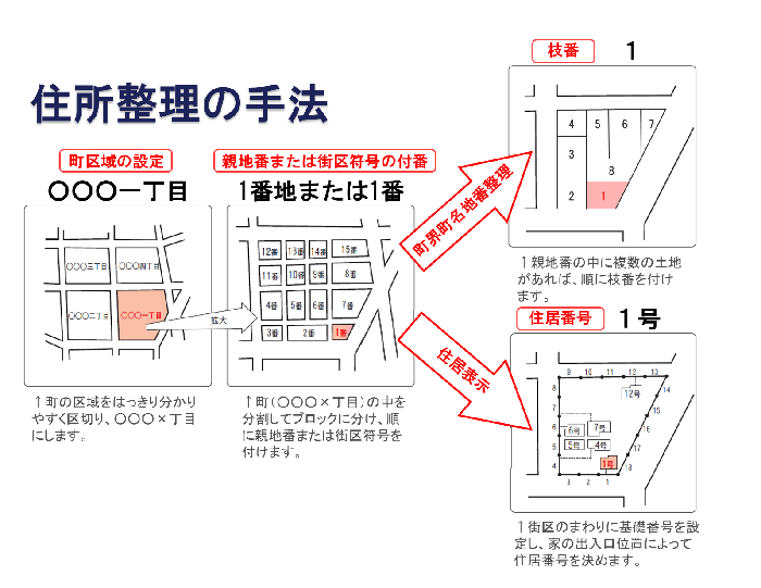 插圖：地址整理的方法